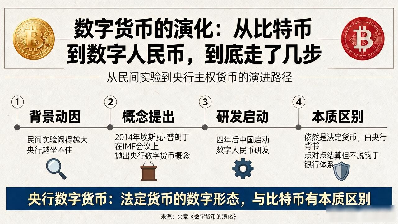 央行数字货币发展历史_数字人民币与比特币区别_数字货币的演化